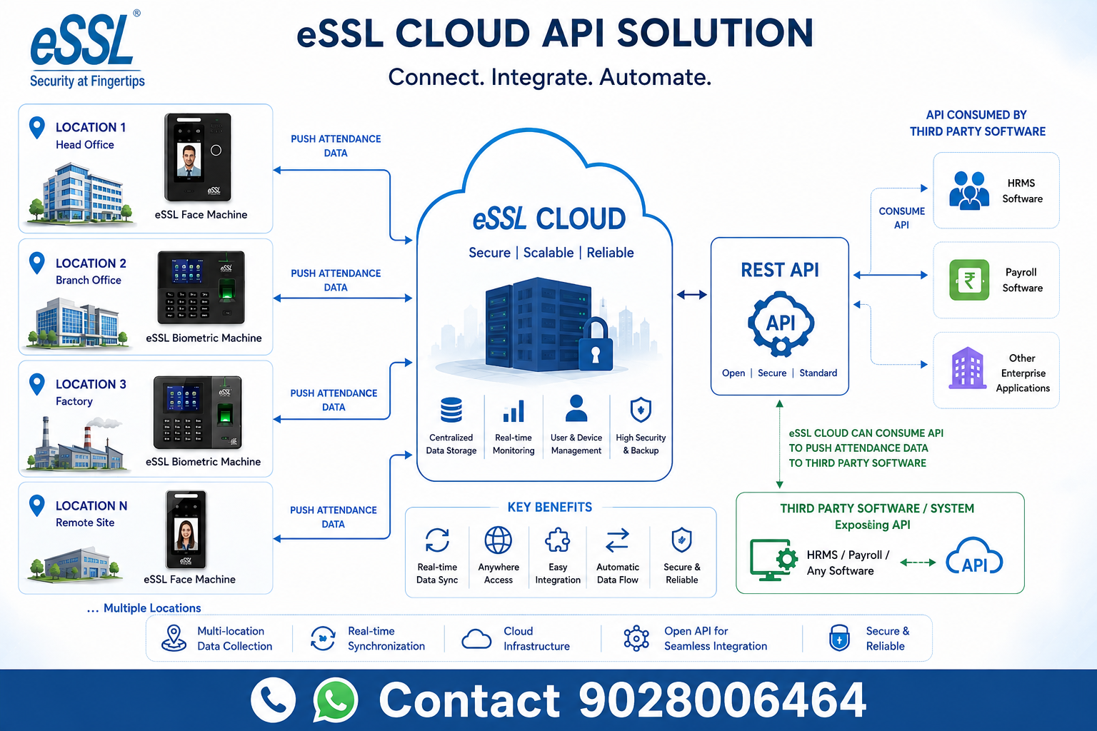 eSSL Cloud API Architecture diagram showing biometric devices syncing to cloud and integrating with third-party HRMS via REST API and webhooks