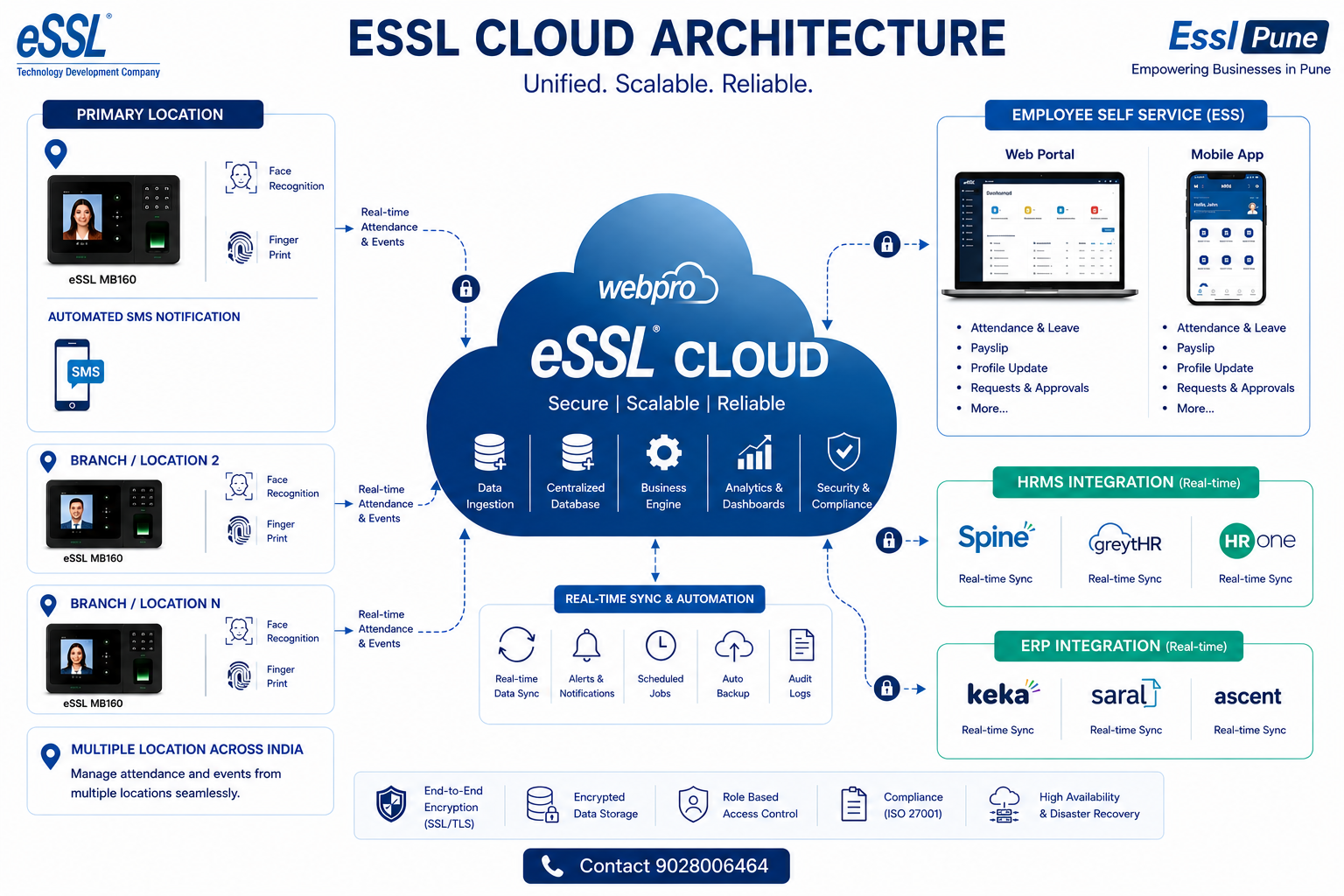 eSSL Cloud Platform Dashboard – HR, Payroll and Attendance Management