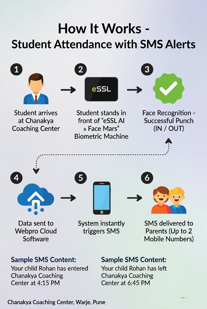 How Chanakya Coaching Center Student Attendance SMS Alert System Works - eSSL AI Face Mars